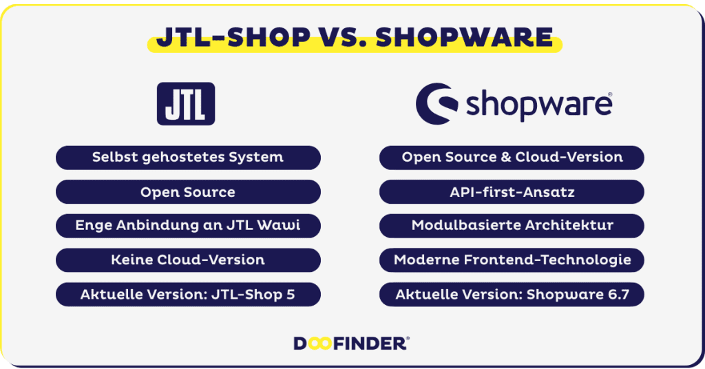 Kurz erklart Was ist JTL Shop Was ist Shopware JTL-Shop vs. Shopware: Kurz erklärt: Was ist JTL-Shop? Was ist Shopware?