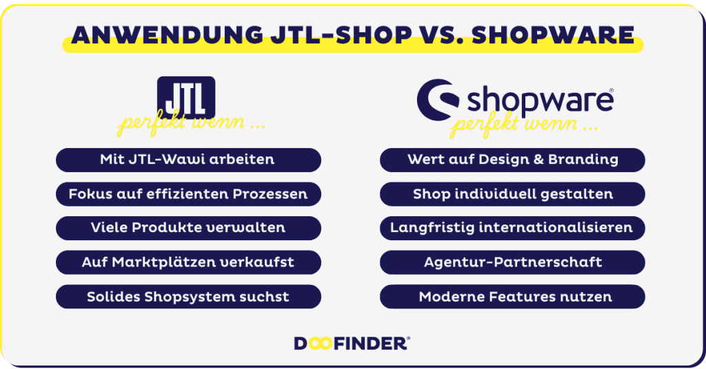 Typische Anwendungsfalle JTL vs Shopware JTL-Shop vs. Shopware: Für wen ist was? – Typische Anwendungsfälle