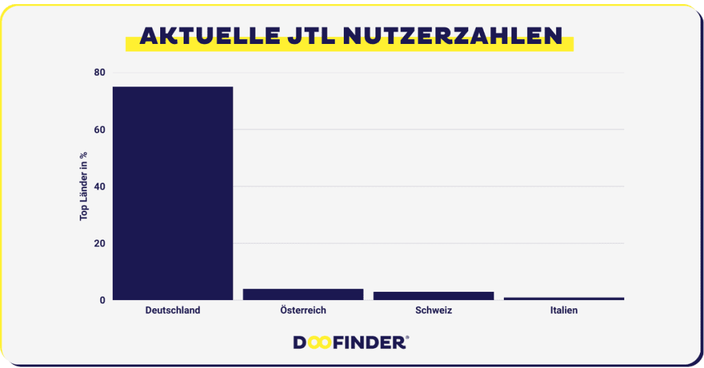 Aktuelle JTL Nutzerzahlen