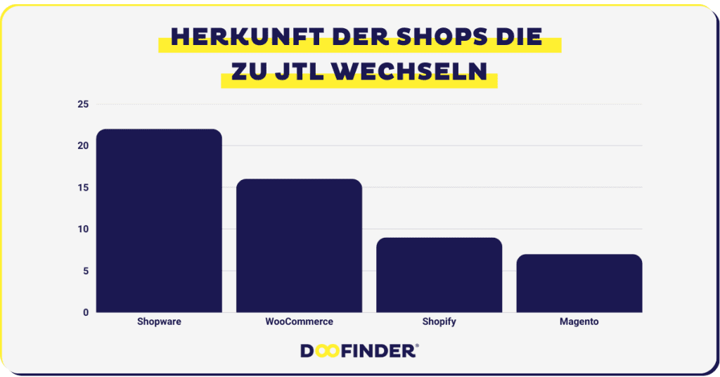 Herkunft der Shops die zu JTL wechseln