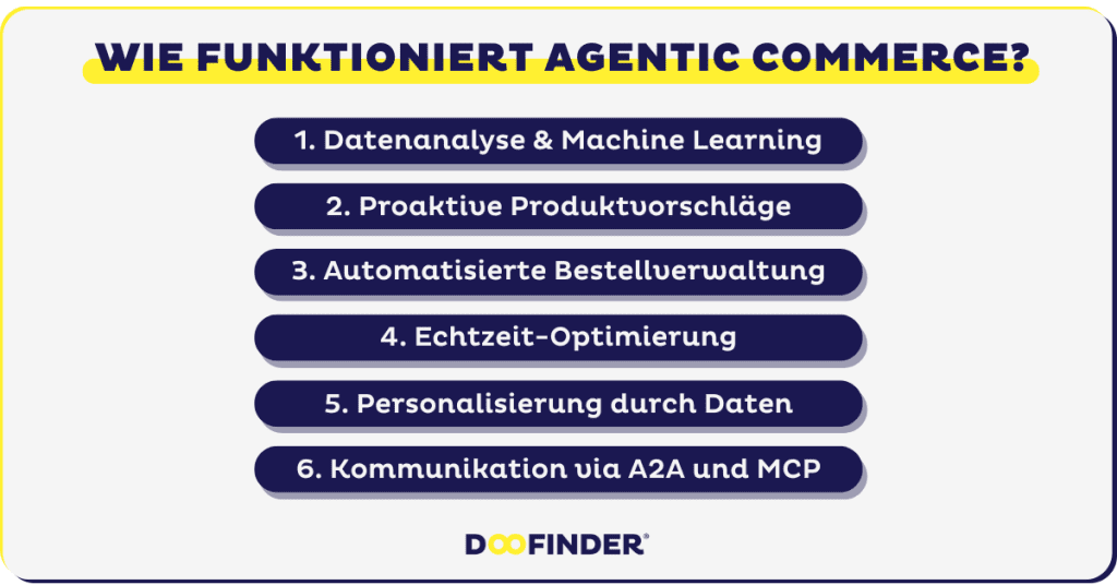 image 35 Funktionsweiße von Agentic Commerce erklärt