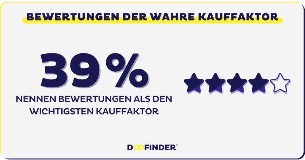 39 % nennen Bewertungen als wichtigsten Kauffaktor