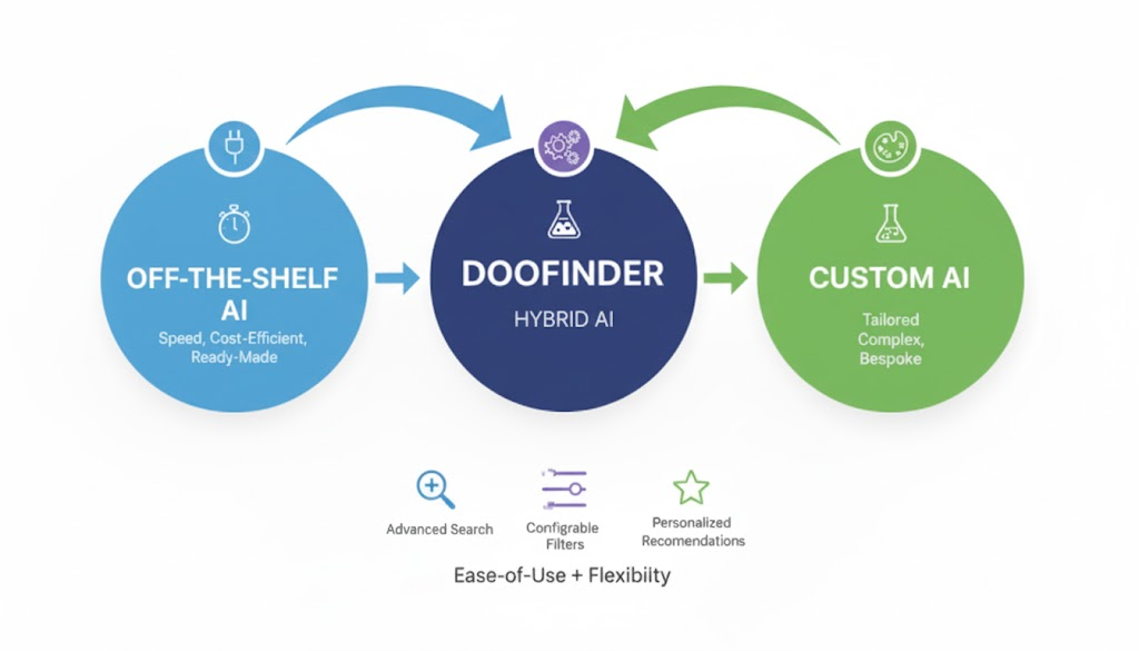 how doofinder combines off-the-shelf and custom AI