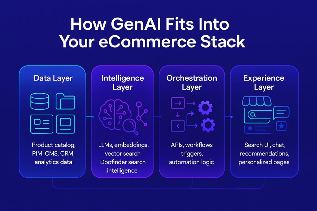 how generative AI fits into your ecommerce stack
