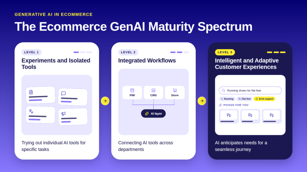 generative ai ecommerce maturity spectrum generative ai ecommerce maturity spectrum