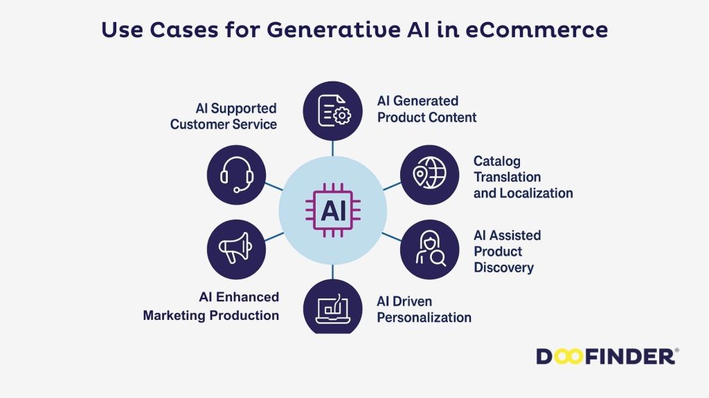use cases for generative AI in ecommerce