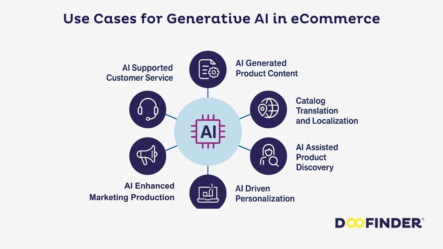 Practical Guide to Generative AI in Ecommerce (2026)