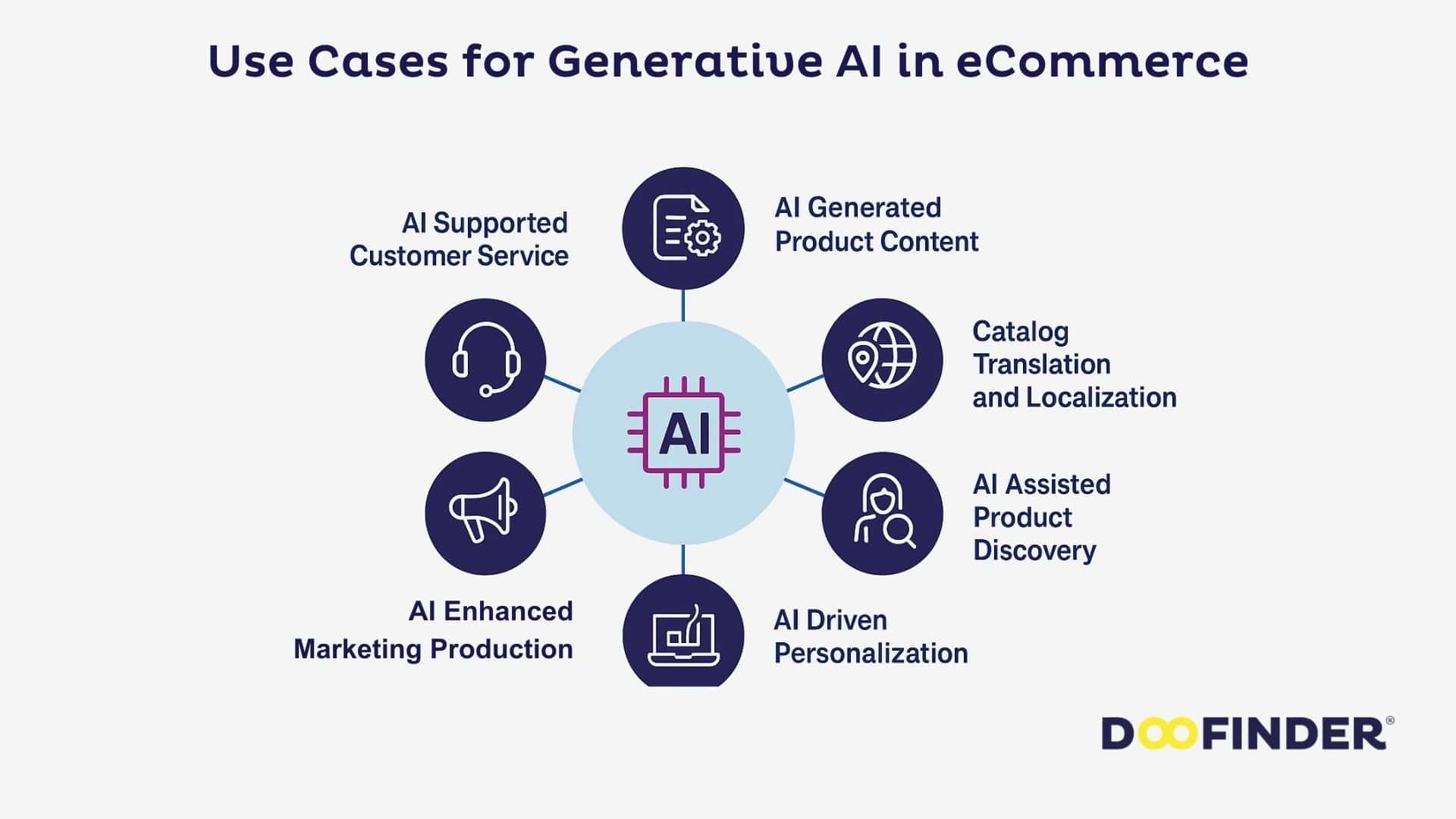 Practical Guide to Generative AI in Ecommerce (2026)