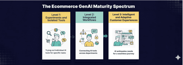 Practical Guide to Generative AI in Ecommerce (2026)