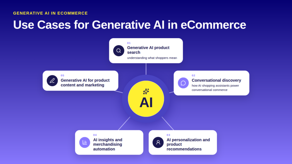 use cases for generative ai in ecommerce use cases for generative ai in ecommerce