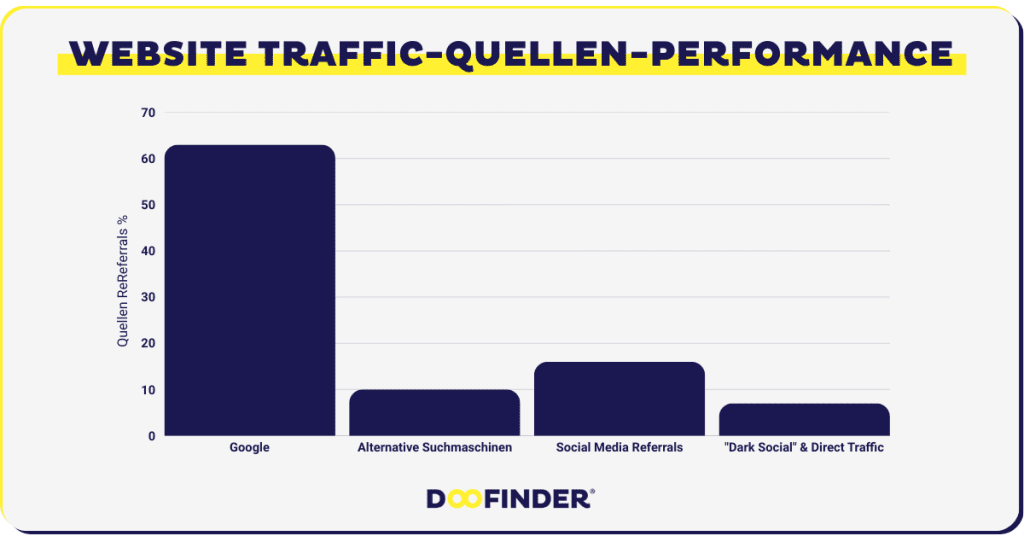 WEBSITE Traffic Quellen Performance Traffic-Quellen-Performance: Verstehen der Kanalqualität