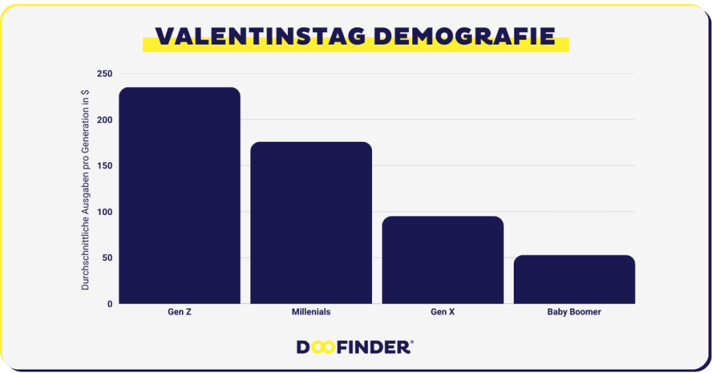 Valentinstag Demografie