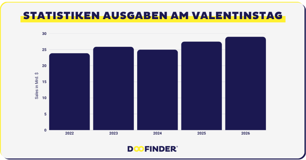 Valentinstag Statistiken am Valentinstag