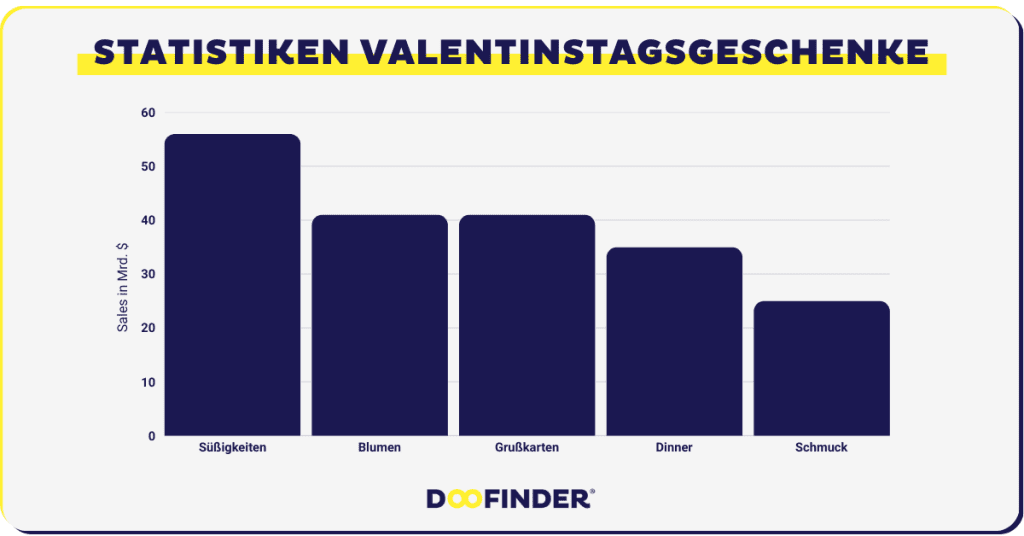 Die beliebtesten & unbeliebtesten Valentinstagsgeschenke