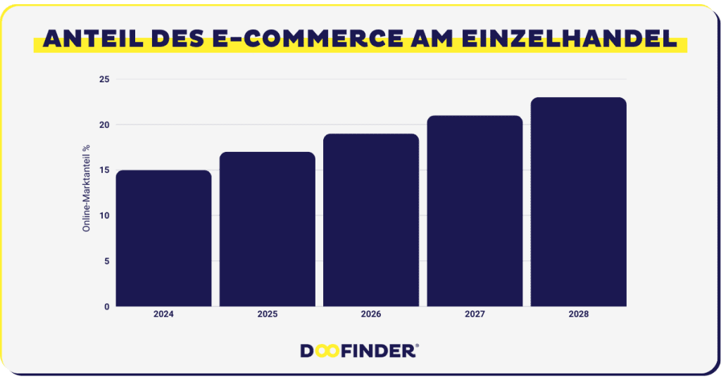 Website Traffic Statistiken: Anteil des E-Commerce am Einzelhandel