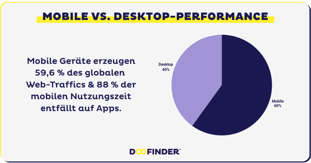 Gerätetyp Traffic Verteilung: Mobile vs. Desktop-Performance