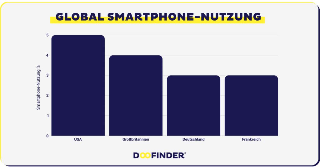 Globale Smartphone Nutzung 2026