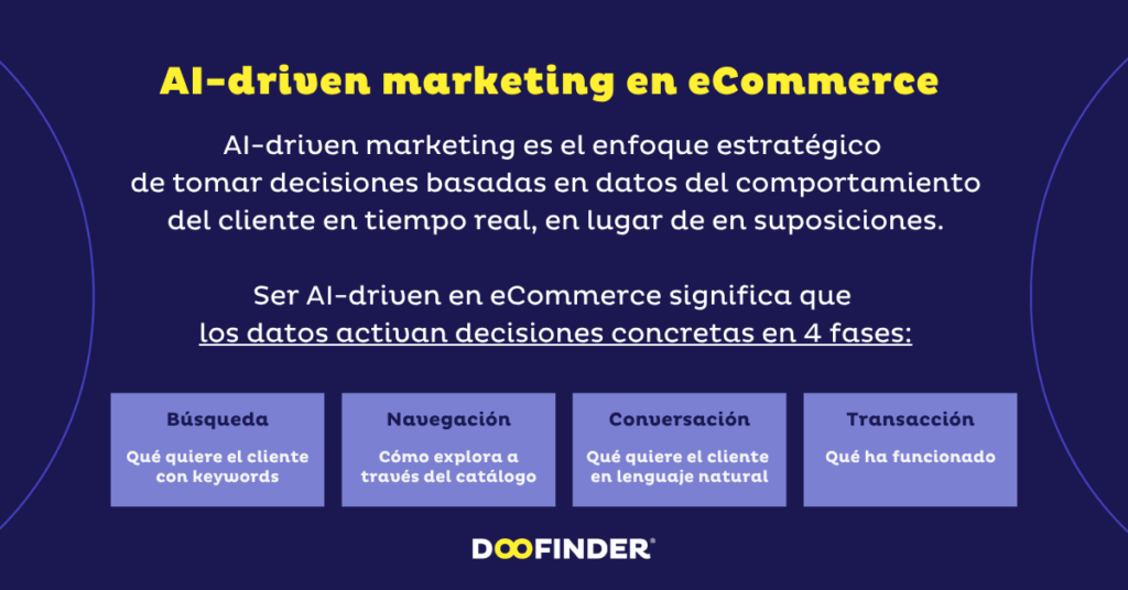 fases datos estrategia ai driven marketing ecommerce fases-datos-estrategia-ai-driven-marketing-ecommerce