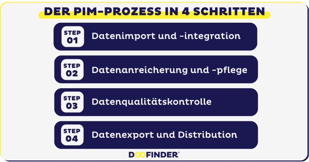 Wie funktioniert ein PIM-System?