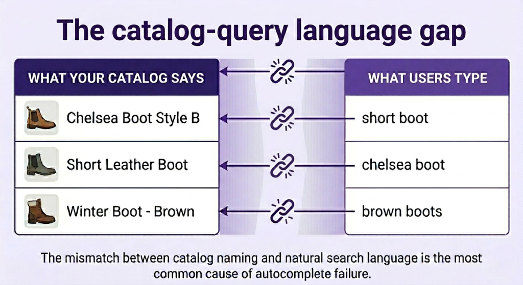 the catalog-query language gap