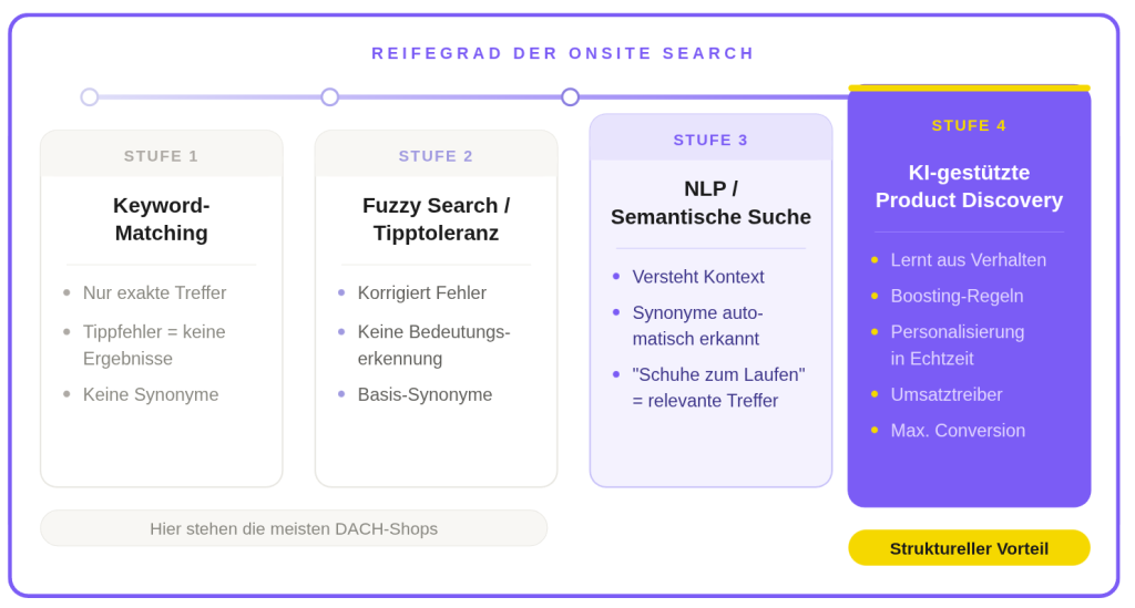 Reifegrad-Spektrum: Von Keyword-Matching bis KI-gestützter Product Discovery
