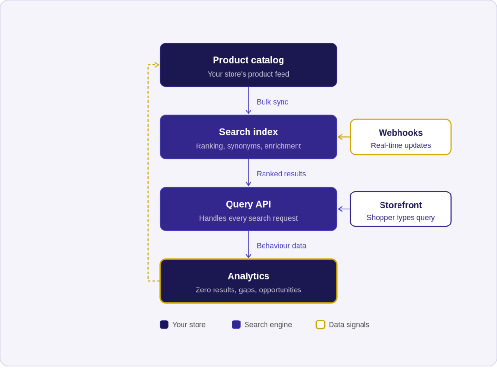 the phases of ecommerce API integration