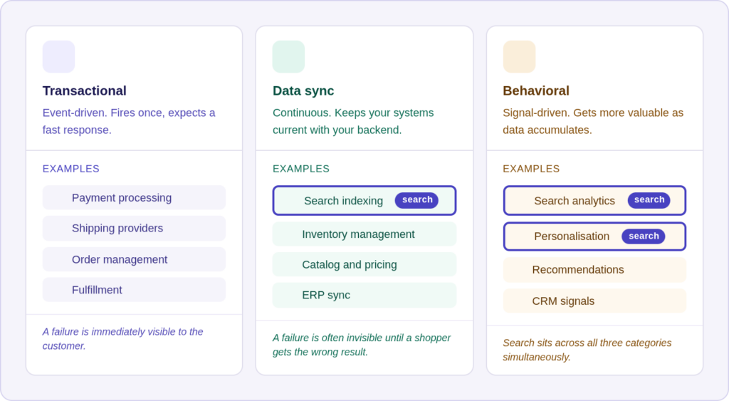 ecommerce API integration