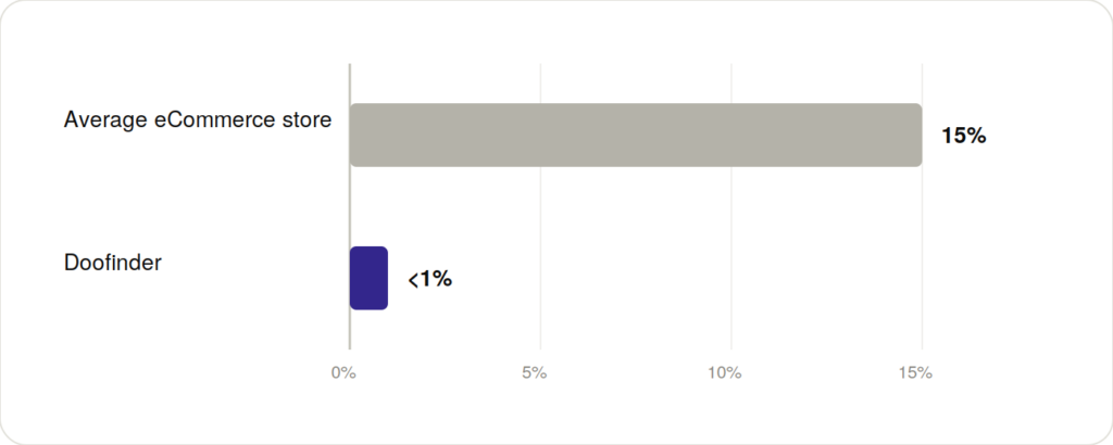 zero results rate comparison 1