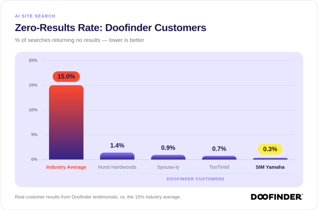 image 1 zero-results rates using doofinder ai product search