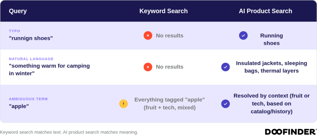 image 2 query results keyword vs ai product search