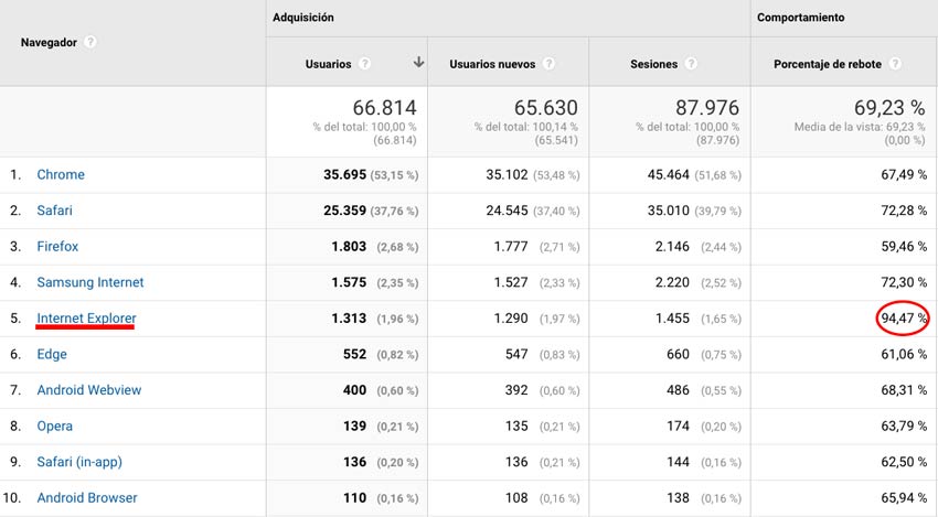 tasa re rebote analytics